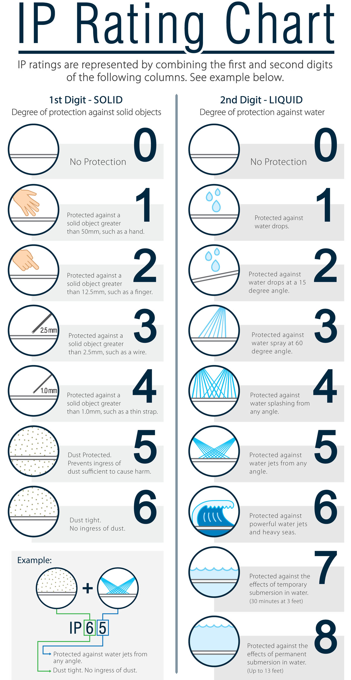 what-are-ip-ratings-ledodm-lighting-manufacturer