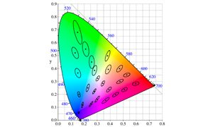 Was ist LED-Streifen SDCM?