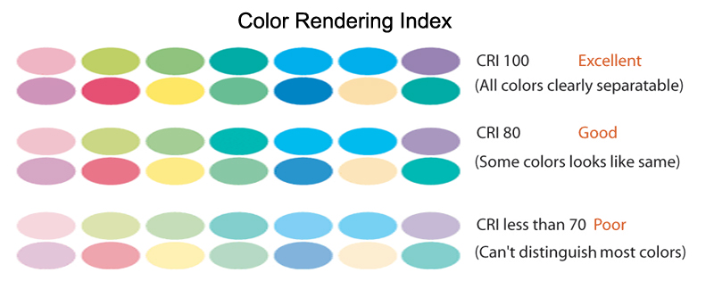 What does CRI mean? - Ledodm Lighting Manufacturer